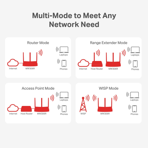 MERCUSYS MW306R 4 Port, 300Mbps, 2,4Ghz WiFi, Masaüstü, Megabit, Multi-Mode, Router